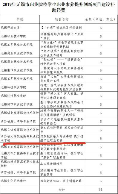 喜 报——成功入选2019年无锡市职业院校学生职业素养提升创新项目