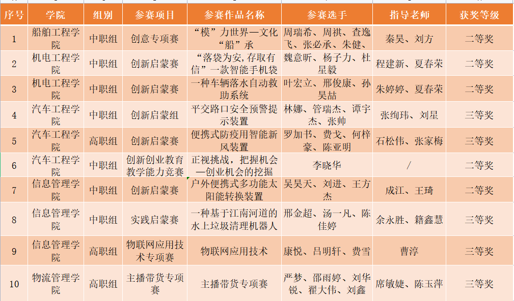 我校参加2022年“创响无锡”全市大中专院校创新创业大赛获奖